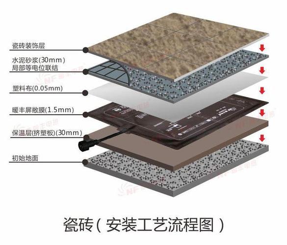 地砖铺贴时应沿墙边留5~8毫米缝隙,过门石,石材边带应与瓷砖同时铺贴.