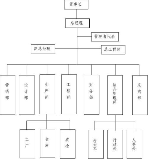 中国建筑钢结构公司组织框架