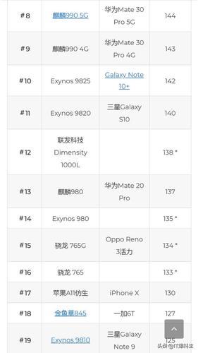 2020手机芯片榜发布:华为麒麟990 5g跌至第八!苹果a13稳居榜首