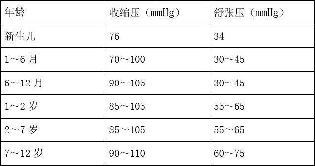 收缩压=100 年龄×2   舒张压=2/3收缩压 儿童高血压诊断标准: 2～5岁