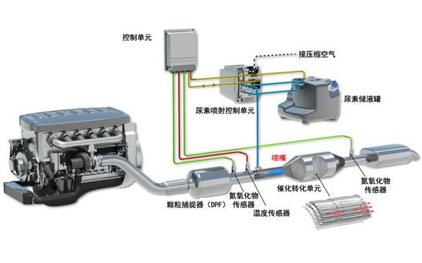 柴油机排气系统上有个scr装置,这个装置和汽油机的三元催化器很像