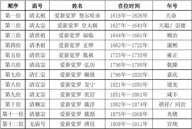 清朝皇帝列表