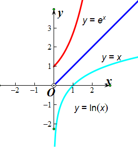 如图y=x为蓝色曲线,y=ex为红色直线,y=lnx为蓝色曲线,由图可以观察x>0