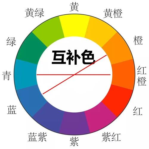 在12色环中,180度相对的两种颜色称为互补色.