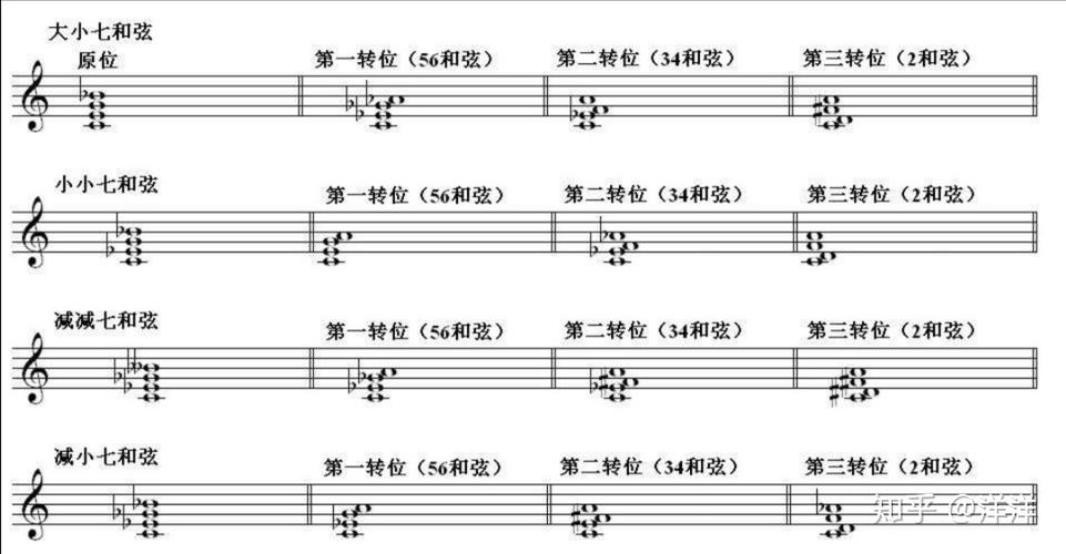 包括一些在钢琴作品中很常见的柱式和弦,我们如果用五线谱,就可以很