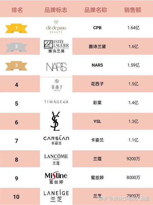 2023年q1天猫彩妆top10品牌销售排行榜