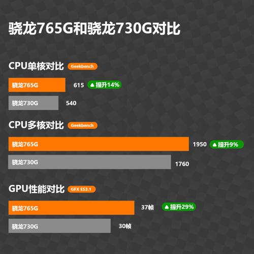 从跑分对比上可以看出,骁龙765g相比于骁龙730g在性能方面的提升幅度