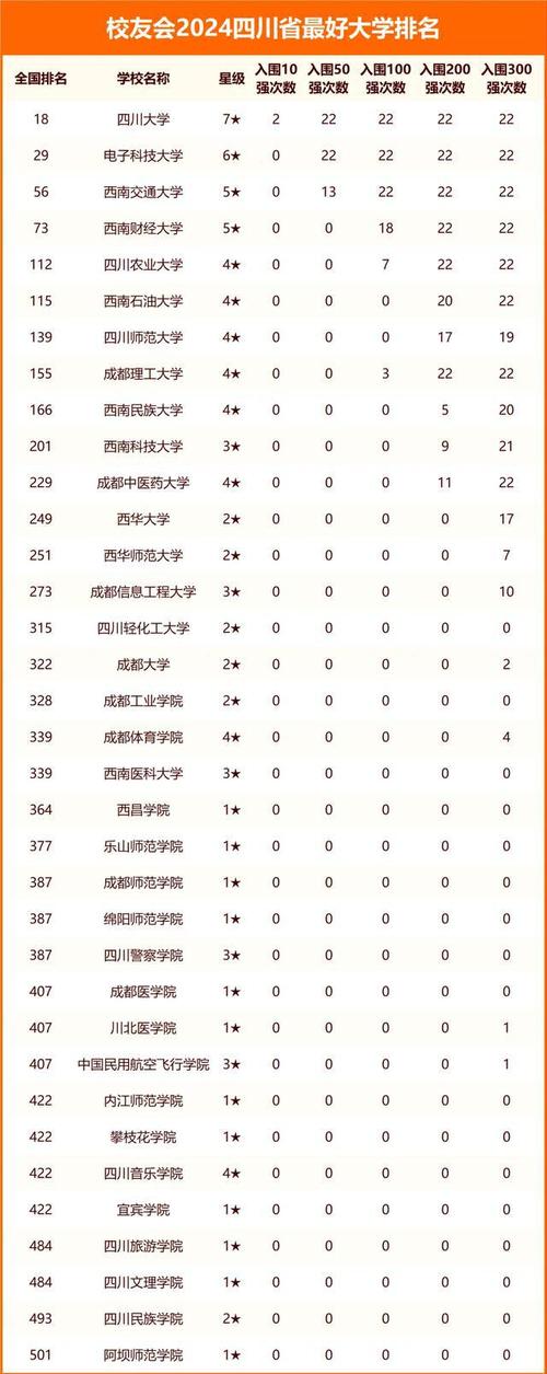 排行榜显示,四川省大学35强,1所全国20强大学,4所全国百强大学,34所