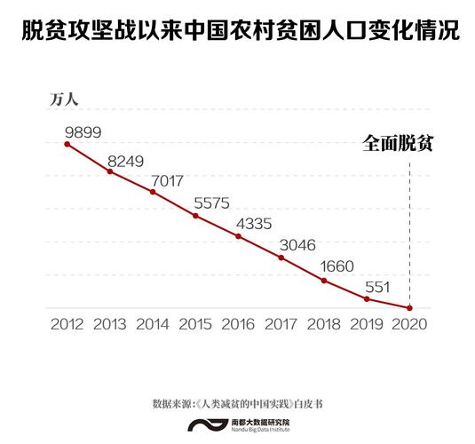 中国减贫主要进程