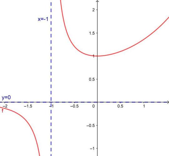 y等于x加一分之e的x次方的渐近线是什么