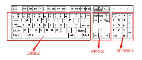 左侧大区域叫主键盘区,也叫字母键区,中部叫控制键区,右侧叫数字键盘