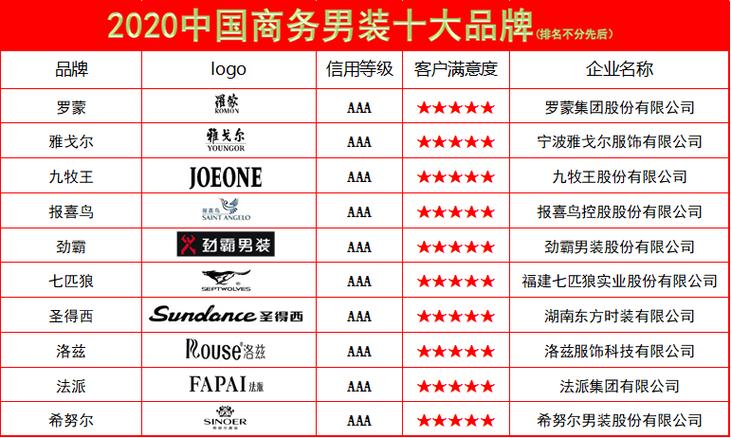 中国男装品牌50排行榜中国男装十大名牌排名