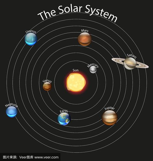 图解显示太阳系