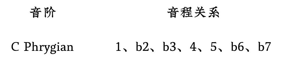 对应音名:c,db,eb,f,g,ab,bb对于ebmaj7,abmaj7和dbmaj7三个和弦来说
