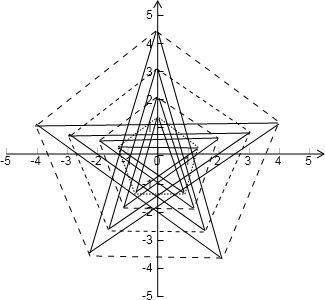 解答:  解:首先画出平面坐标系,再画出正五边形,依次连接各顶点即可