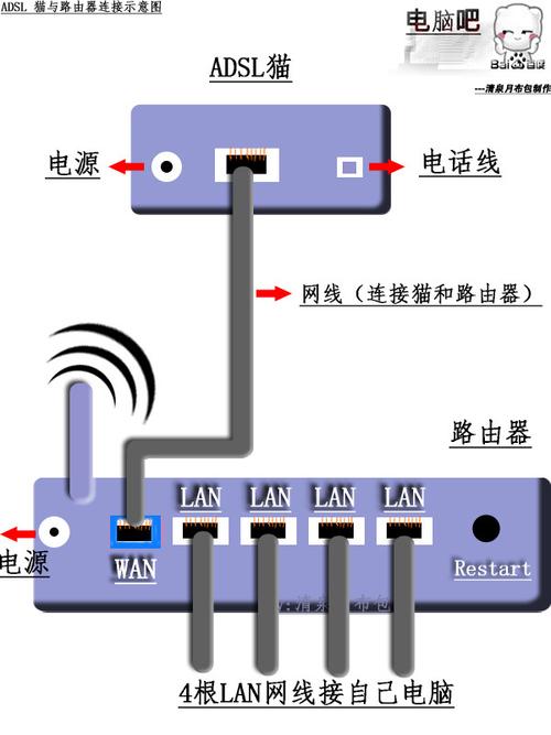 2013-07-25 12:41jungleyu3210|五级 路由器的wan口接到网络接口,再用