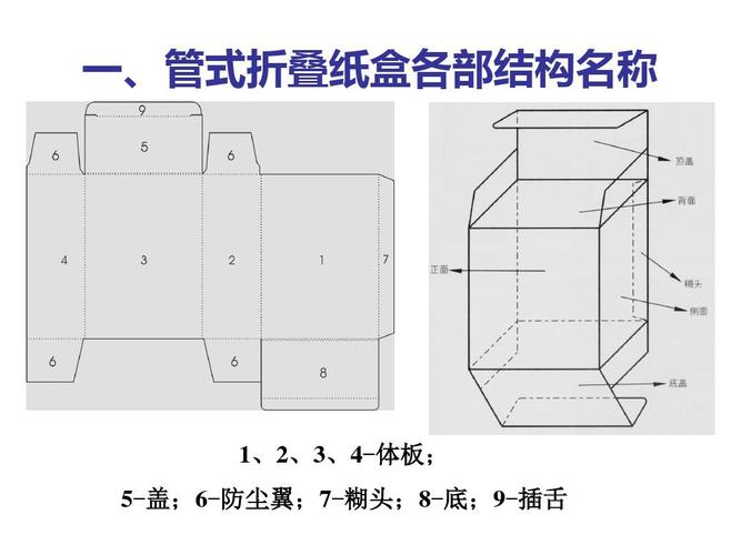 包装印刷 一,管式折叠纸盒各部结构名称 1,2,3,4-体板; 5-盖;6-防尘翼
