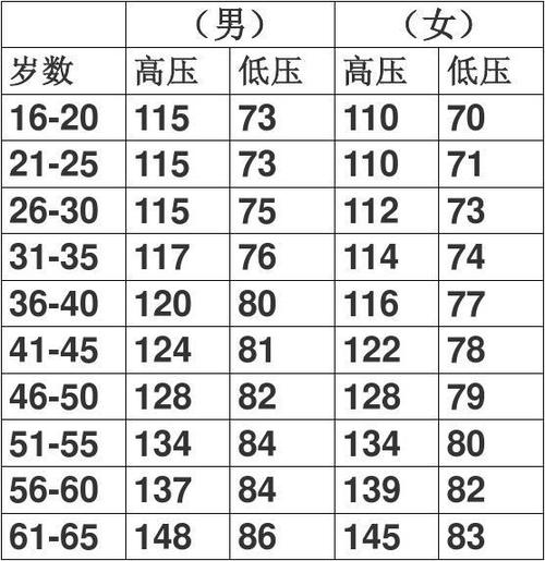 中国人平均正常血压参考值