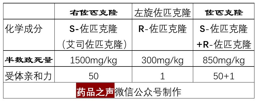 右旋佐匹克隆的半数致死量(ld50)为1500mg/kg,左旋佐匹克隆的ld50为
