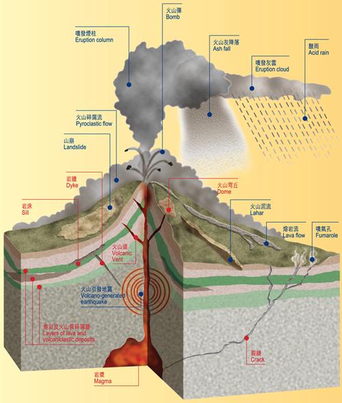 火山内部结构是什么?