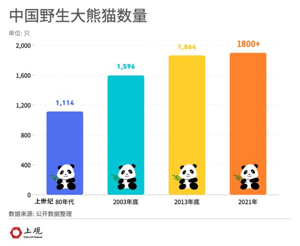 可能我们都猜不到中国野生大熊猫的确切数量:1864只