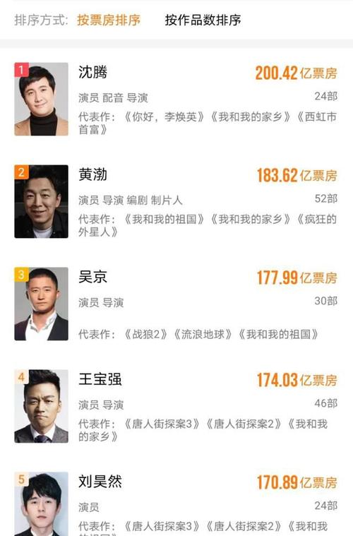 登顶沈腾成为中国影史首位200亿票房演员