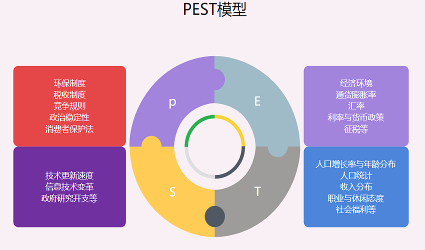 绘制精美模型图软件介绍pest模型是一种分析宏观环境的工具.