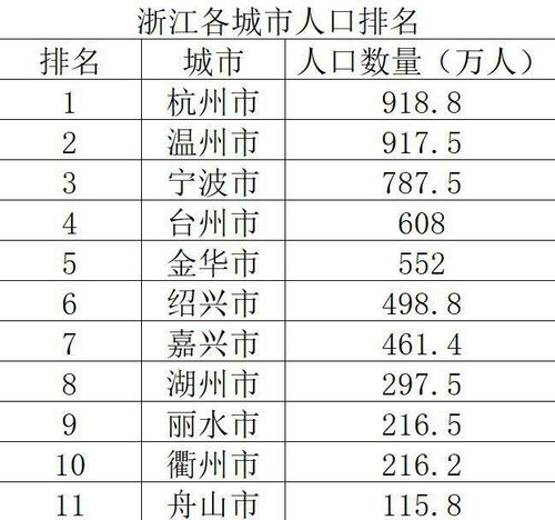 浙江各城市人口数量排名出炉温州第二宁波第三