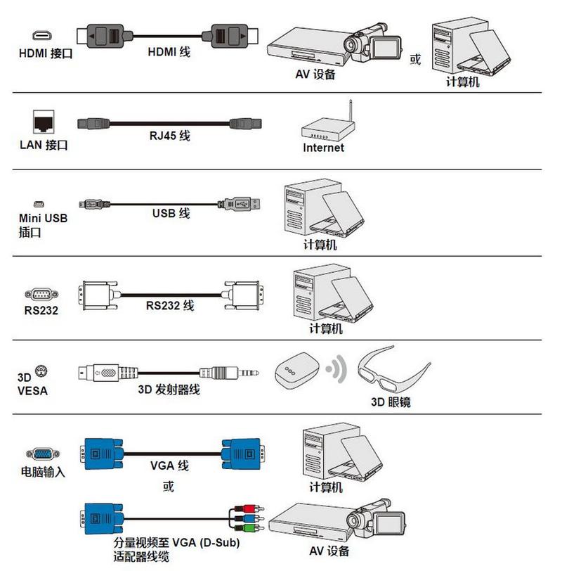 音视频系统中的全部信号连接接口与线材
