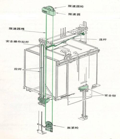 一,电梯安全钳系统工作原理及其受力分析 (一)电梯安全钳工作原理