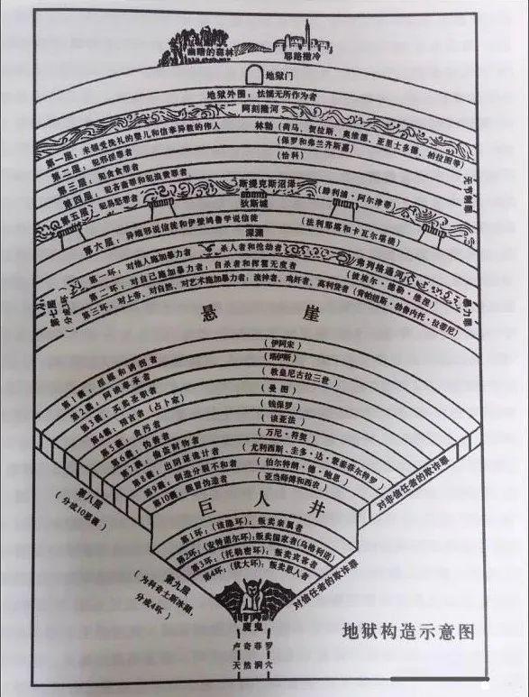 意大利大诗人但丁在《神曲·地狱篇》中描写地狱共有十三层,漏斗一样