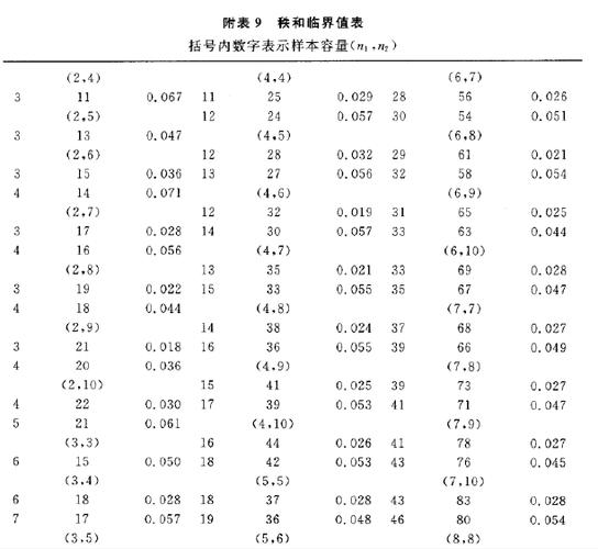附:来自浙大第四版概率统计的附表9 秩和临界值表