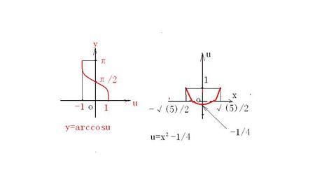 设函数y=arccos(x^2-1/4)的最大值α,最小值β,求cos[π-(α β)】的