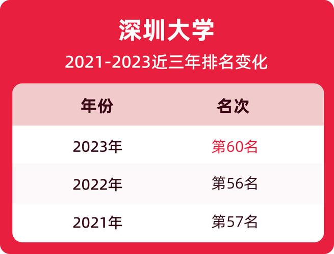 深圳大学历年排名趋势变化
