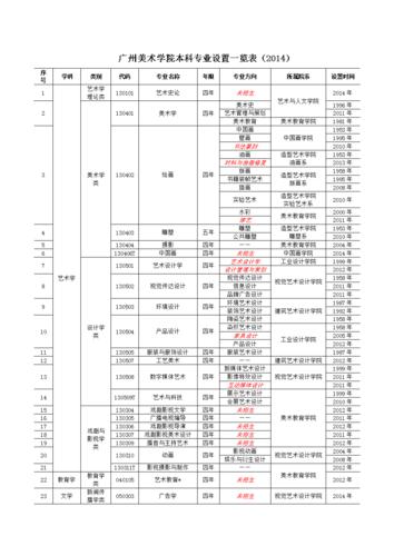 广州美术学院本科专业设置一览表2014.doc