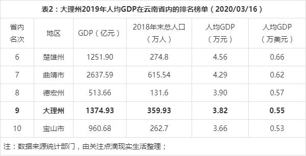 大理2019年人均gdp榜单:大理市第一,祥云县第二,漾濞县垫底!