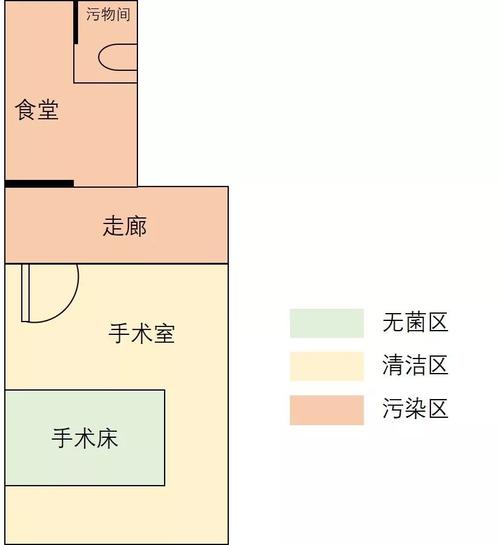 鞍山x村"手术室"区域划分
