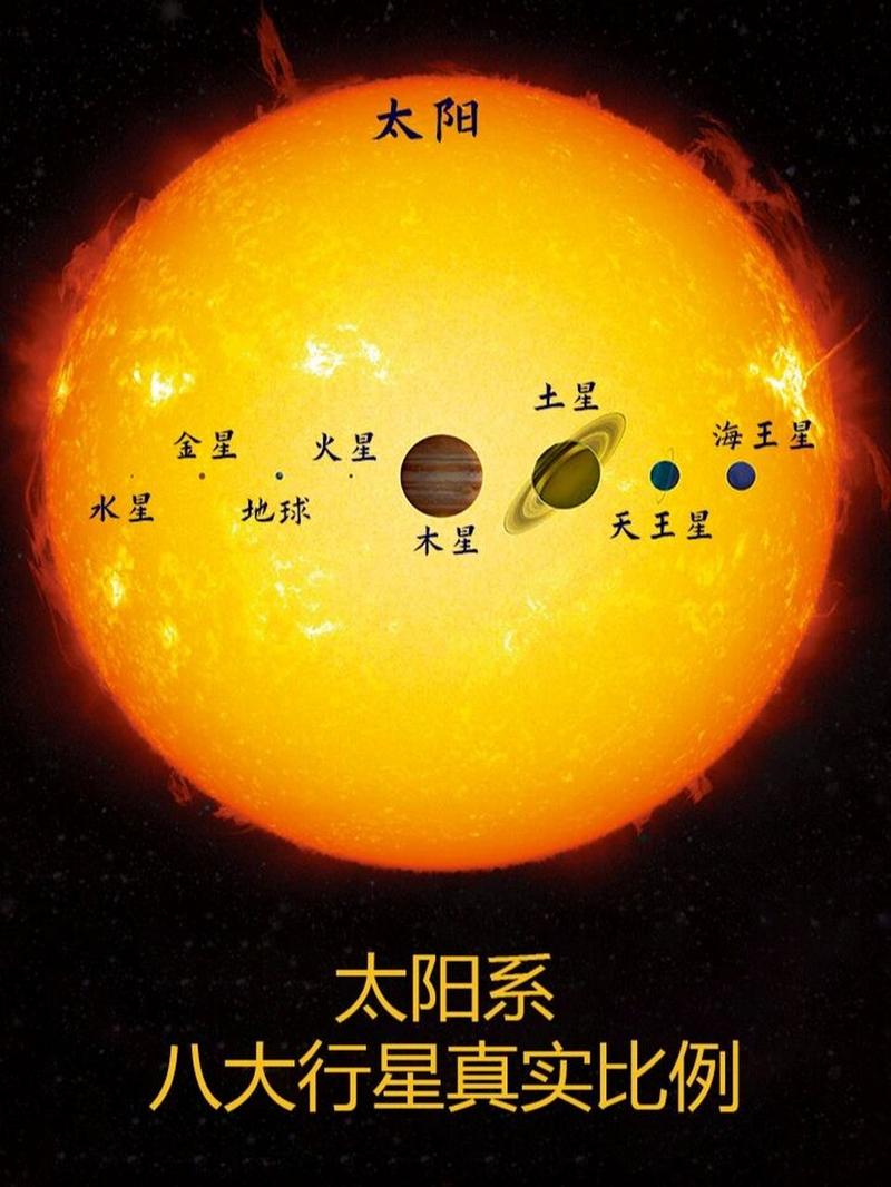 八大行星在太阳系真实比例 水星距离太阳5791万千米; 水星直径4878