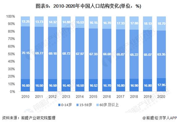 图表9:2010-2020年中国人口结构变化(单位:%)