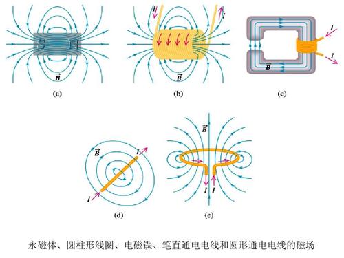 永磁体,圆柱形线圈,电磁铁,笔直通电电线和圆形通电电线的磁场