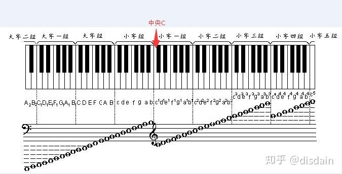 钢琴的小字一组是什么音区