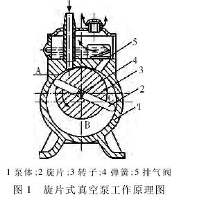 旋片真空泵主要由定子,转子,旋片,定盖,弹簧等零件组成(如图1).