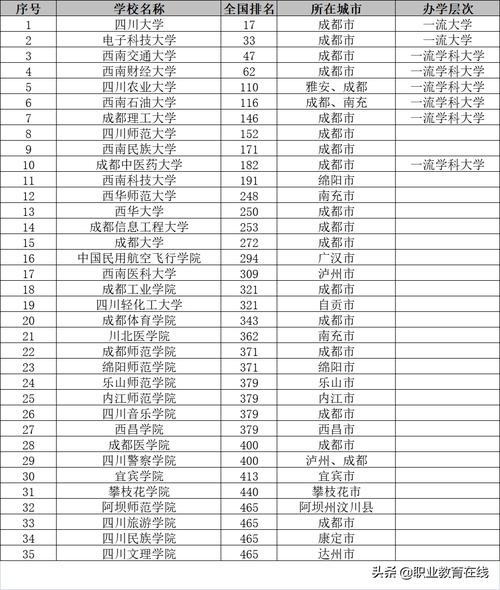 看看四川省的大学排名