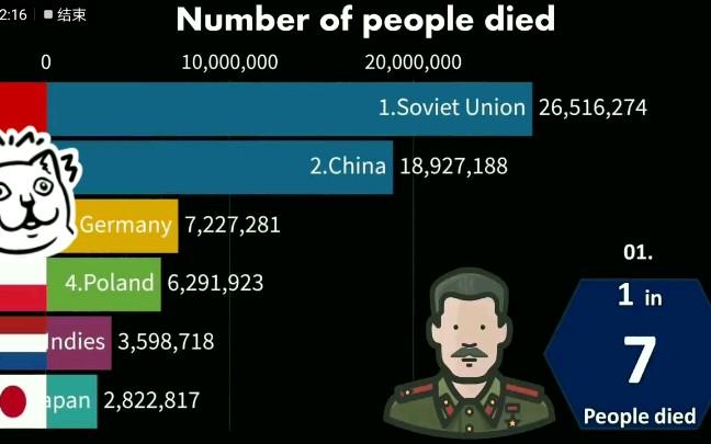 第二次世界大战各国死亡人数对比
