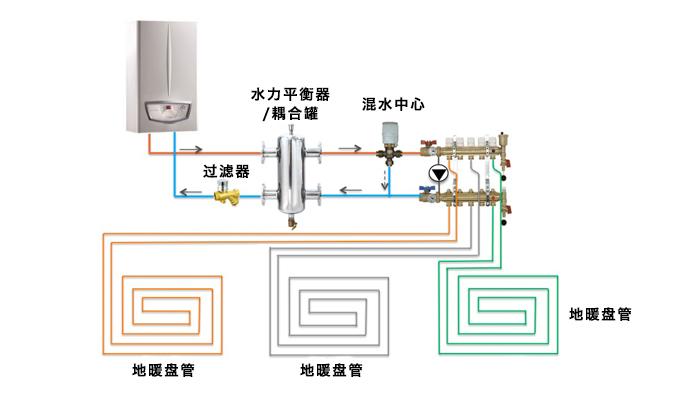 燃气壁挂炉),终端(如暖气片或地暖)以及连接的管道