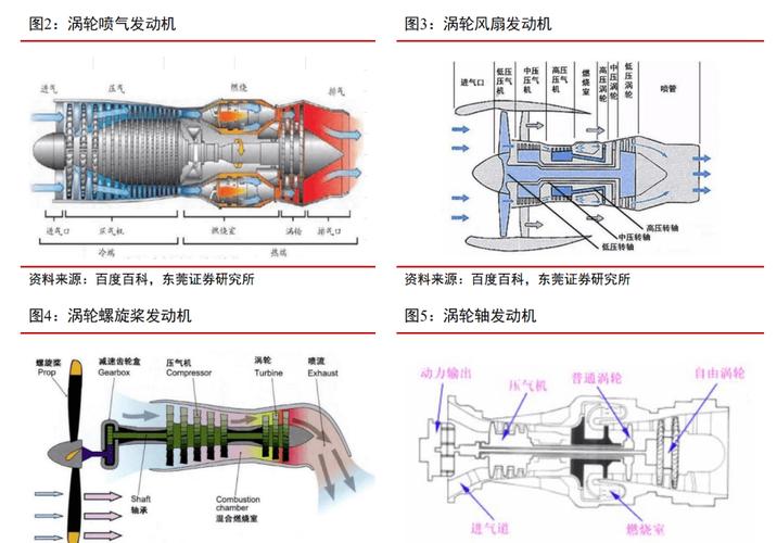 涡轮风扇式发动机,涡轮螺旋桨式发动机,涡轮轴式发动机和螺旋桨风扇