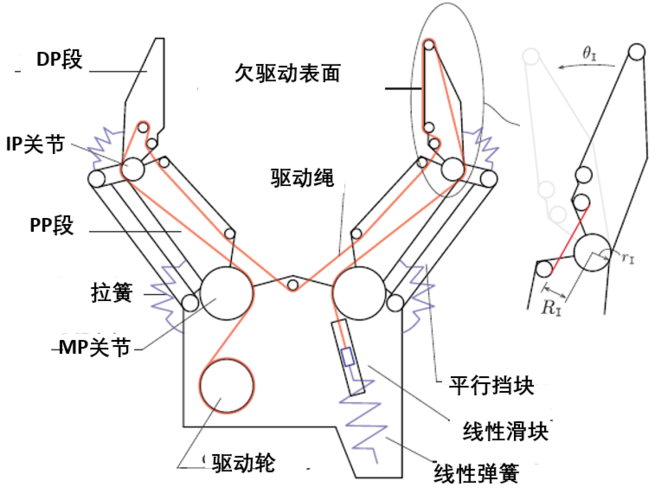 机械手的结构设计机械手的抓取过程分成三个步骤(下图中的a, b,c))