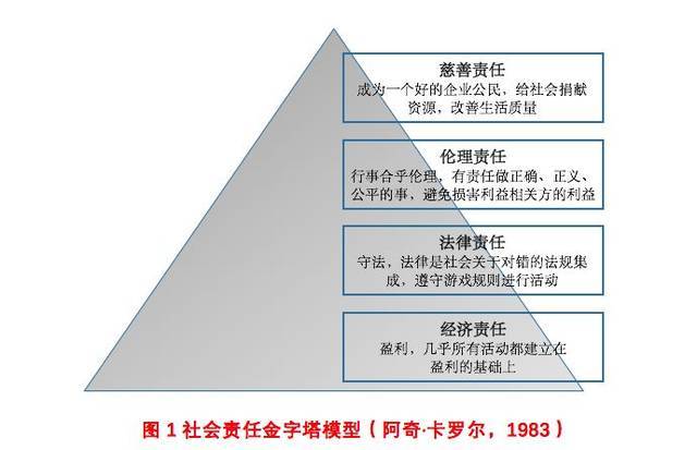 阿奇·卡罗尔(1983)曾提出一个社会责任的金字塔模型(如图1所示),认为