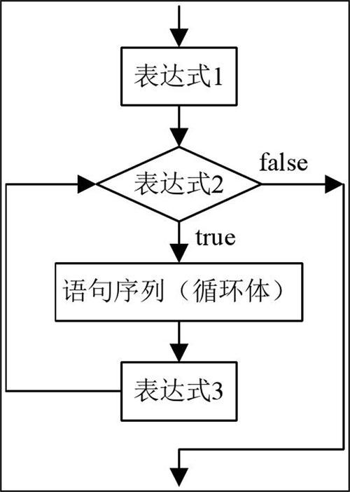 图4.16 for循环语句的执行过程