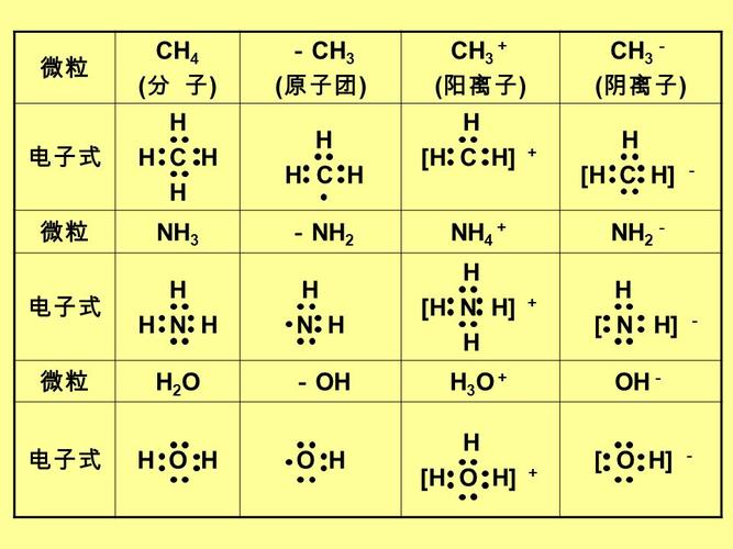ch 3 ( 原子团 ) ch 3   ( 阳离子 ) ch 3 - ( 阴离子 ) 电子式 h